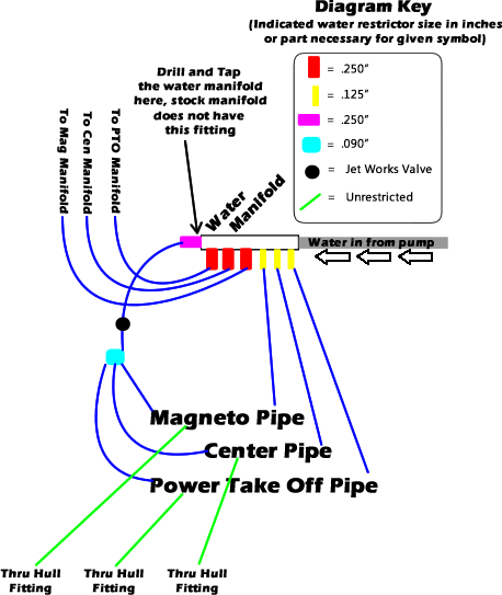 Pro 785 Water Routing